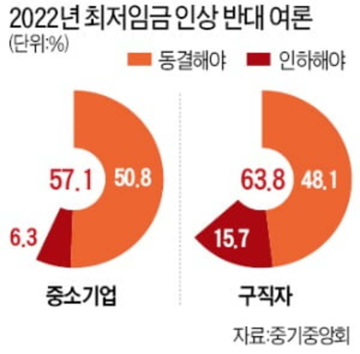 구직자 64 내년도 최저임금 인상 반대 | 한경닷컴