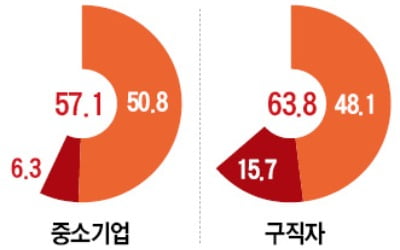 구직자 64% "내년도 최저임금 인상 반대"