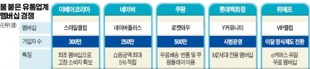 "충성 고객 뺏어라" 유통가 멤버십 전쟁