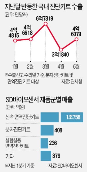 진단키트 수출 반등…SD바이오센서, 매출 2조 눈앞