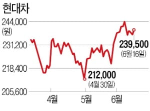 달리는 자동차株…도요타 최고가, 현대차 반등