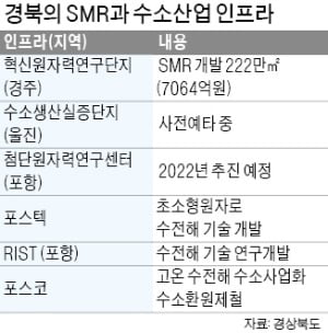 경북, SMR 활용 그린수소 생산 '속도'