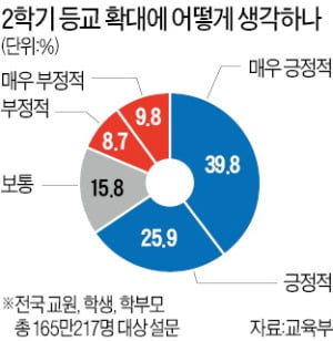 학부모 77% "전면등교 찬성"…고교생은 절반 넘게 "반대"