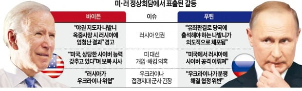 "솔직했다" "신뢰 엿봐" 자평에도…바이든-푸틴, 냉랭했던 3시간