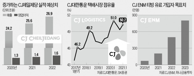 강해진 CJ 주력 '3총사'…"하반기가 더 좋다"