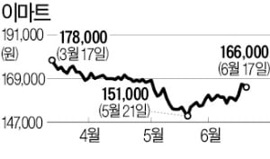 "환상의 커플" vs "승자의 저주"…이마트, 이베이 인수 '엇갈린 평가'