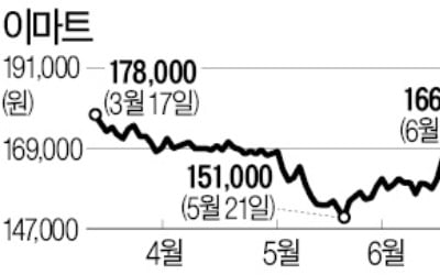 "환상의 커플" vs "승자의 저주"…이마트, 이베이 인수 '엇갈린 평가'