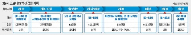 8월부터 18~49세 예약순 접종…전국민 70% 맞는다