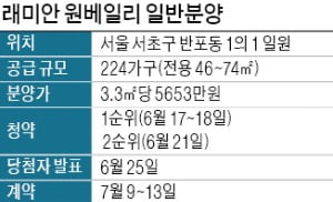 원베일리 청약에 2030 1만7000여명 몰렸다…30대 2명 당첨