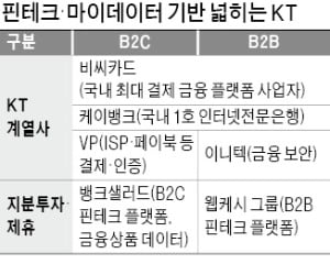 KT, 웹케시에 236억 투자…B2B 핀테크 공략