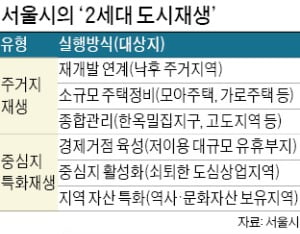 보존에서 개발·정비로…서울시 '2세대 도시재생' 나선다