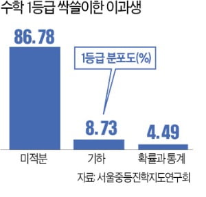 [숫자로 읽는 세상] '통합형 수능' 첫 모의평가, 이과생이 수학 1등급 싹쓸이