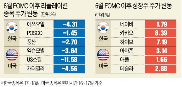 한풀 꺾인 리플레이션株…다시 뛰는 성장株