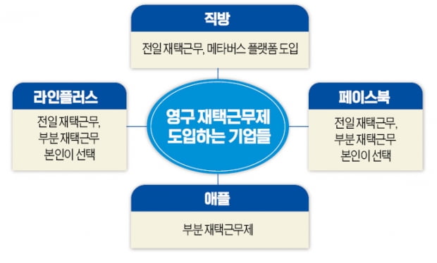 "굿바이 오피스"…네이버 라인, 국내 첫 영구재택근무