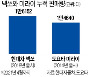 수소車 사업 접는 혼다…현대차-도요타, 양강체제