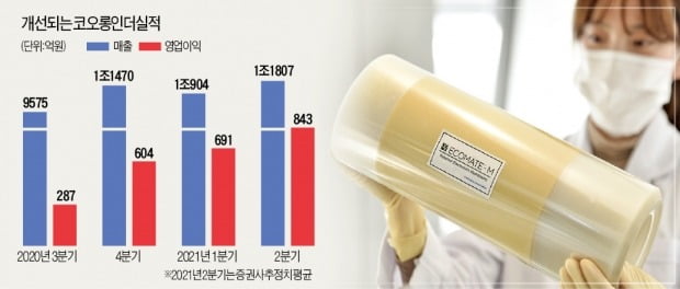 "내가 뜰 차례"…코오롱인더, 존재감 드러내다