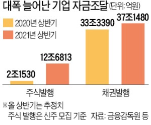 기업들 자금조달 서두른다