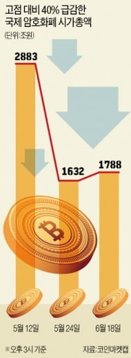 한달새 1000조 날아간 코인 시총…'기습상폐 주의보'