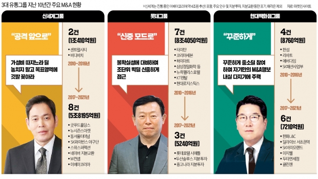 유통명가의 M&A 본능…신세계 '공격' 롯데 '수비' 현대百 '꾸준'