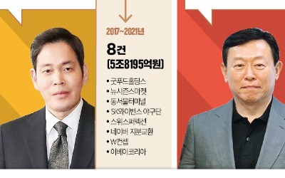 유통명가의 M&A 본능…신세계 '공격' 롯데 '수비' 현대百 '꾸준'