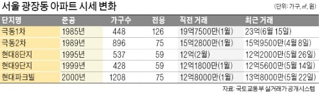 재건축·리모델링 추진…광장동 집값 '들썩'