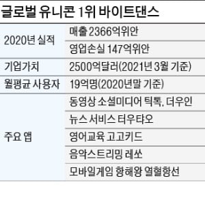 美 제재에도 잘나가는 中틱톡…작년 매출 두 배 늘어 41조원