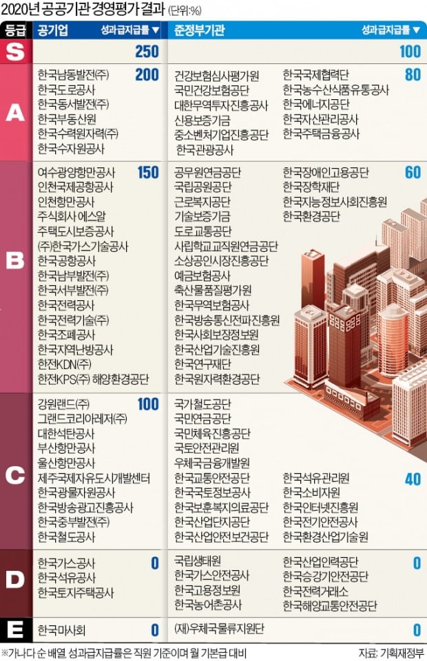 LH 경영평가 'D'등급…임원 성과급 못받는다