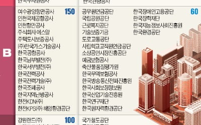 LH 경영평가 'D'등급…임원 성과급 못받는다