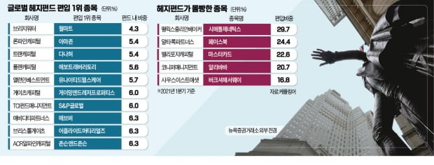 "우리 오래오래 함께해요"…美 큰손들의 '넘버원' 종목은