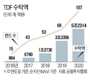 꾸준한 수익 배당주 펀드냐 높은 성장성 ESG 펀드냐