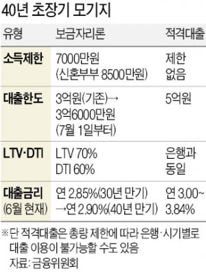 '40년 모기지' 내달 도입…청년·신혼부부 6억 집 살 때 3.6억 빌려준다