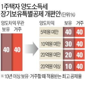 양도차익 클수록 공제율 낮아져…1주택 고령자 양도세 부담 커진다