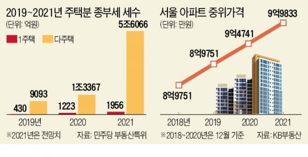 종부세 시행령 매년 '땜질'…누가 얼마낼지 그때그때 정한다는 與