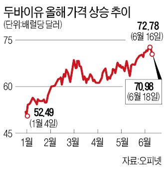 유가 100달러 간다는데…정유·석유화학도 웃지 못하네