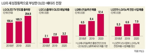 독한 선택 주저안한 '구광모의 LG' 3년…배터리·OLED·전장에 올인