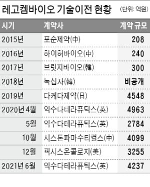 국내 '최다' 기술이전 레고켐바이오 "직접 임상 도전…신약 몸값 2배 높이겠다"