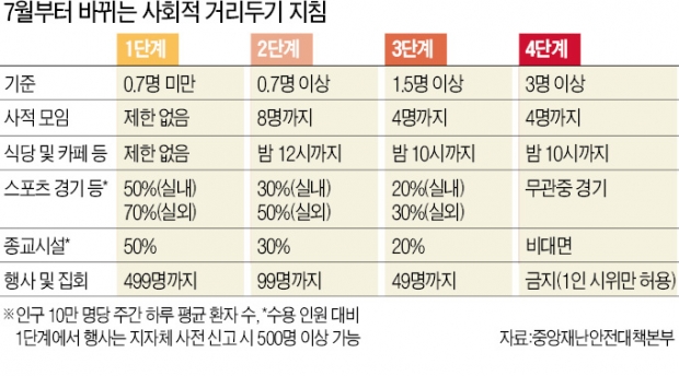 수도권 식당·카페, 내달부터 자정까지 연다