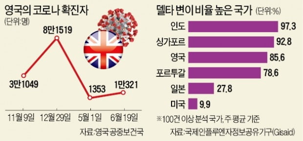 델타 변이 급속 확산에 비상…WHO·美 "세계 지배종 될 것"