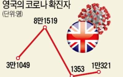 델타 변이 급속 확산에 비상…WHO·美 "세계 지배종 될 것"