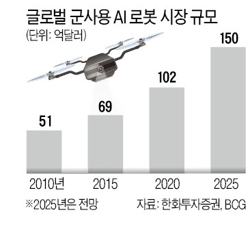 [단독] AI 군대 뜬다…軍, 미래戰 컨트롤타워 구축