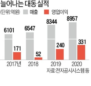 '농슬라' 대동 "자율주행 트랙터 오차 2.5㎝"