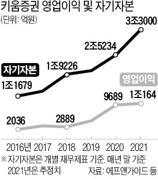 키움證 '실탄 4400억' 확보 추진…"종합금융투자사로 영토 확장"
