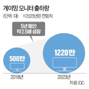 게이밍族 잡아라…모니터 전쟁 달아올랐다