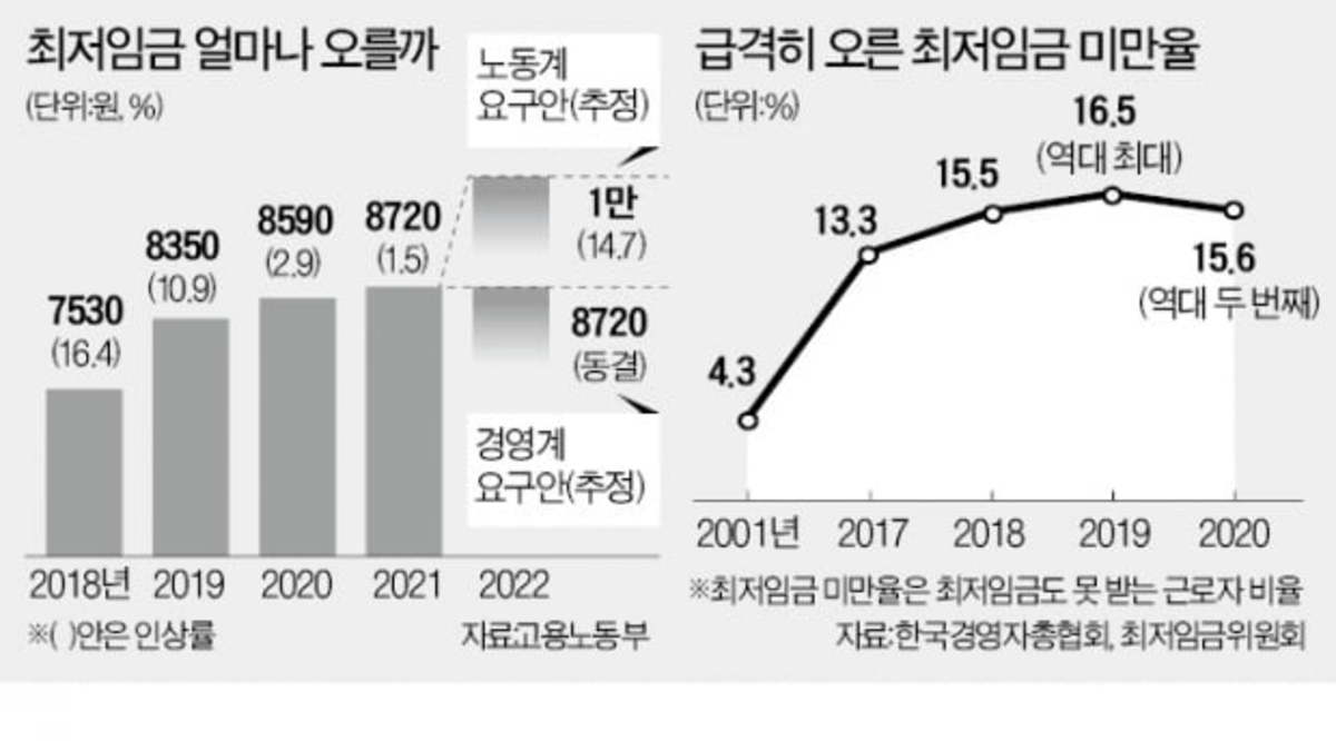 34년 만에…최저임금 업종별 차등 이뤄질까 | 한경닷컴