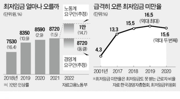 34년 만에…최저임금 업종별 차등 이뤄질까