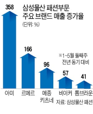 삼성패션의 변신…몸집 줄이고 해외명품 발굴