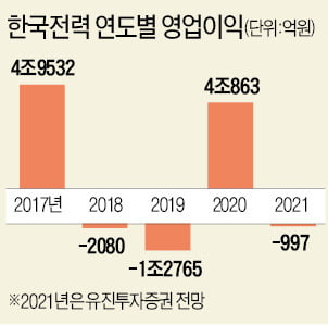 유가 뛰는데 전기료 또 동결…연료비연동제 무시에 한전 '골병'