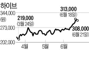 하이브, 목표가 '하이킥'…지금 사도 될까