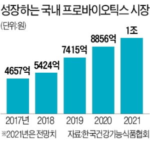 GSK·유한양행 '1조 유산균 시장' 뛰어든다