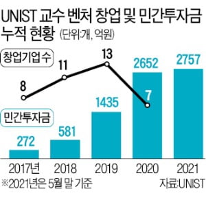 UNIST, 5년간 벤처 47곳 배출…"과학기술계 BTS 키울 것"